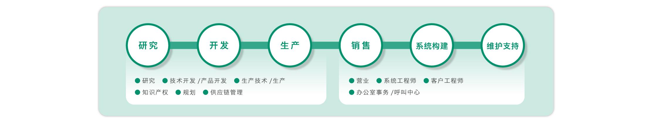 Chúng tôi sẽ nỗ lực tạo ra giá trị mới và khơi dậy đổi mới kinh doanh toàn cầu thông qua hợp tác chặt chẽ giữa các bộ phận và phản ứng nhanh chóng.