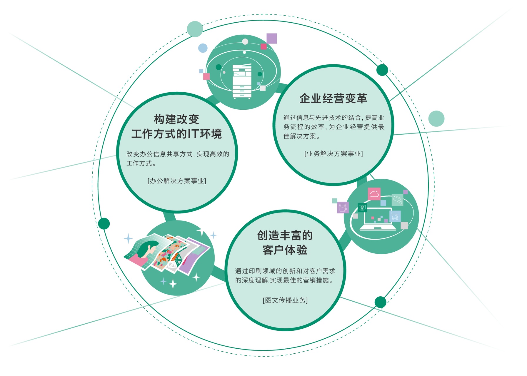 Kinh doanh giải pháp văn phòng chủ yếu tạo môi trường IT cho việc cải cách cách làm việc; kinh doanh giải pháp doanh nghiệp hỗ trợ chuyển đổi trong quản trị doanh nghiệp; kinh doanh truyền thông hình ảnh giúp tạo ra trải nghiệm khách hàng phong phú hơn.